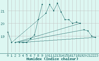 Courbe de l'humidex pour Llanes