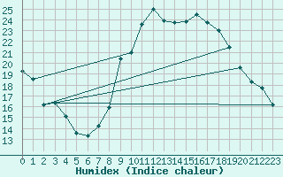 Courbe de l'humidex pour Nmes - Courbessac (30)