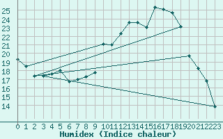 Courbe de l'humidex pour Mont-Rigi (Be)