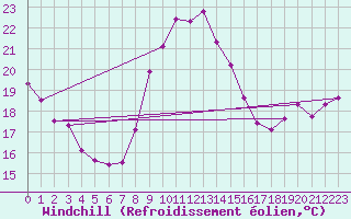 Courbe du refroidissement olien pour Aniane (34)