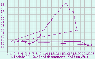 Courbe du refroidissement olien pour Landser (68)