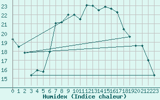 Courbe de l'humidex pour Herstmonceux (UK)