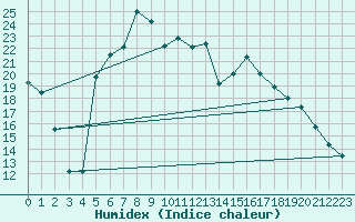 Courbe de l'humidex pour La Brvine (Sw)