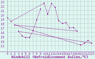 Courbe du refroidissement olien pour Le Touquet (62)