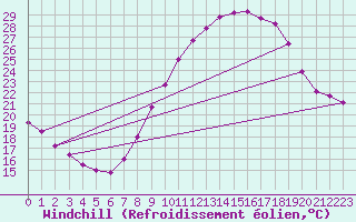 Courbe du refroidissement olien pour Villanueva de Crdoba