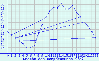 Courbe de tempratures pour Ambrieu (01)