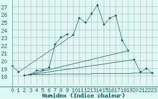 Courbe de l'humidex pour Byglandsfjord-Solbakken