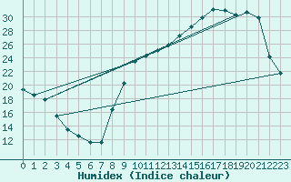 Courbe de l'humidex pour Brive-Souillac (19)