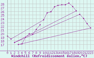 Courbe du refroidissement olien pour Saint-Nazaire-d