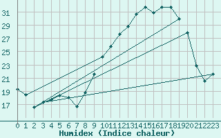 Courbe de l'humidex pour Colmar (68)