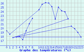 Courbe de tempratures pour Belm