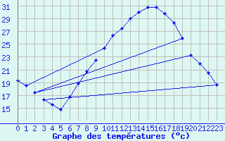 Courbe de tempratures pour Lerida (Esp)