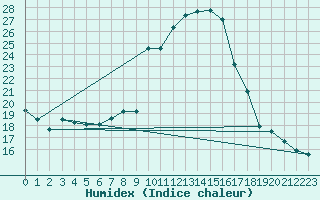 Courbe de l'humidex pour Langres (52) 