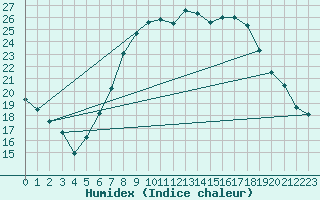 Courbe de l'humidex pour Eisenach