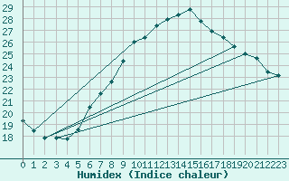 Courbe de l'humidex pour Cervena