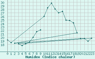 Courbe de l'humidex pour Neum