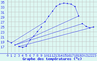 Courbe de tempratures pour Lahr (All)