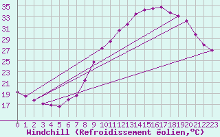 Courbe du refroidissement olien pour Aniane (34)