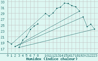 Courbe de l'humidex pour Muehldorf