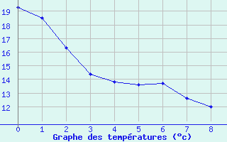 Courbe de tempratures pour Atikokan