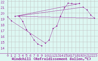Courbe du refroidissement olien pour Roissy (95)