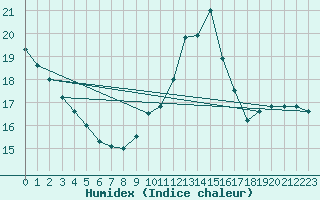 Courbe de l'humidex pour Villacoublay (78)