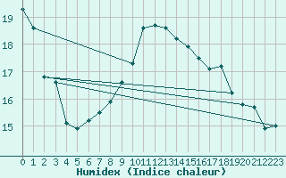 Courbe de l'humidex pour El Ferrol