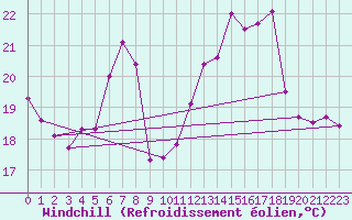 Courbe du refroidissement olien pour Bregenz