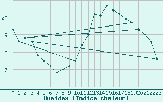 Courbe de l'humidex pour Ile du Levant (83)