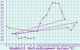 Courbe du refroidissement olien pour Cap Ferret (33)