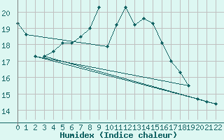 Courbe de l'humidex pour Hiddensee-Vitte