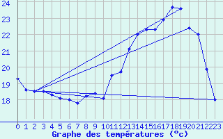 Courbe de tempratures pour Pau (64)