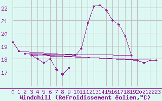 Courbe du refroidissement olien pour Calafat