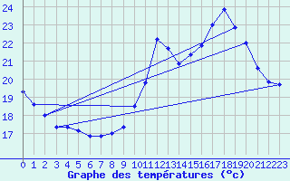 Courbe de tempratures pour Douzens (11)