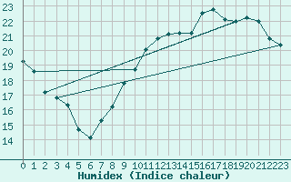 Courbe de l'humidex pour Albi (81)