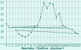 Courbe de l'humidex pour Reinosa