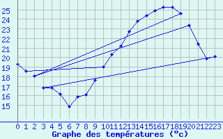 Courbe de tempratures pour Pomrols (34)