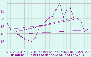 Courbe du refroidissement olien pour Puissalicon (34)