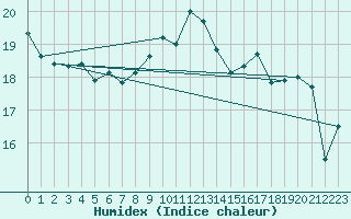 Courbe de l'humidex pour Toulouse-Blagnac (31)