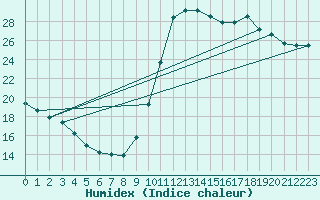 Courbe de l'humidex pour Souprosse (40)