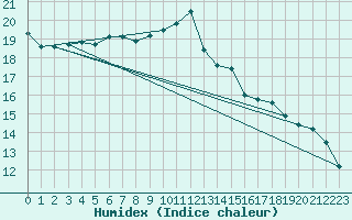 Courbe de l'humidex pour Le Mans (72)