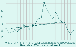 Courbe de l'humidex pour Ile d'Yeu - Saint-Sauveur (85)