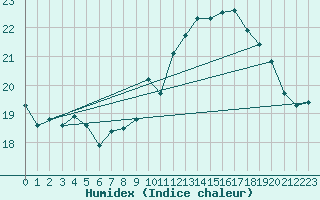 Courbe de l'humidex pour Ouessant (29)