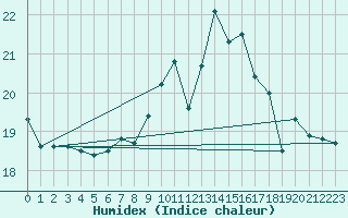 Courbe de l'humidex pour Bares