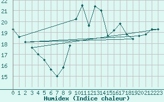 Courbe de l'humidex pour Pila-Canale (2A)