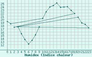 Courbe de l'humidex pour Beaucroissant (38)