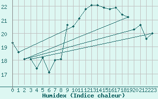 Courbe de l'humidex pour Cap Bar (66)