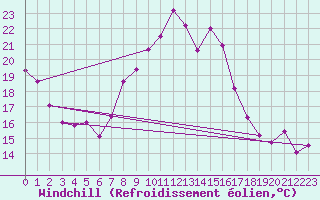 Courbe du refroidissement olien pour Bziers Cap d