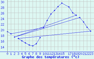 Courbe de tempratures pour Herserange (54)