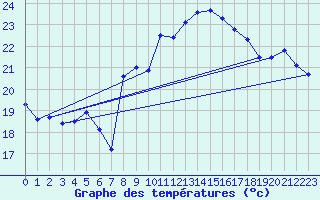 Courbe de tempratures pour Chaumont (Sw)